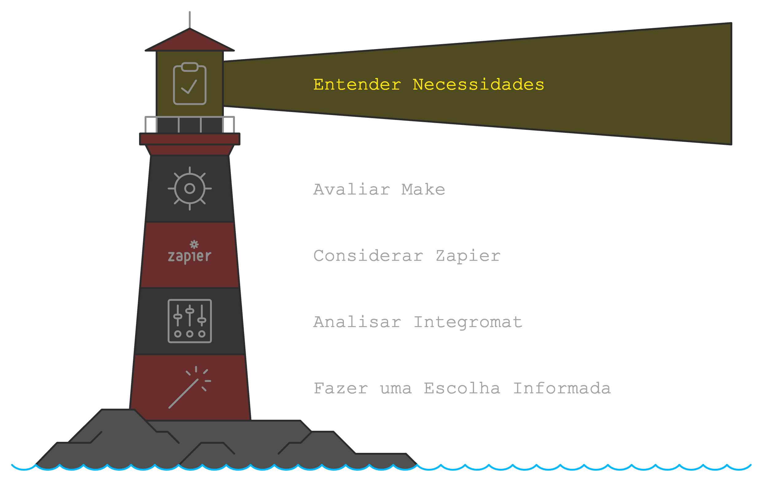 Ferramentas No-Code e Low-Code de Automação: Qual Escolher para Começar?