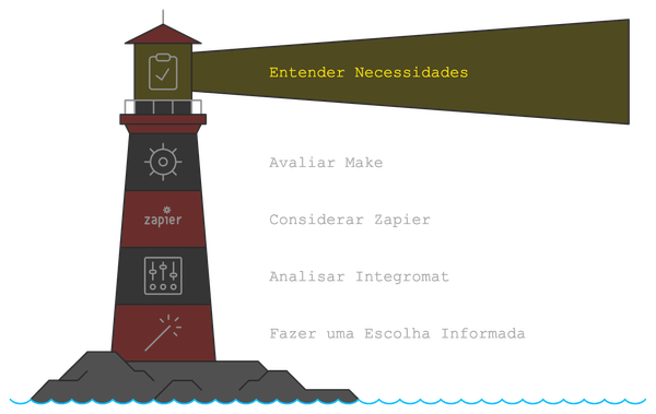 Ferramentas No-Code e Low-Code de Automação: Qual Escolher para Começar?