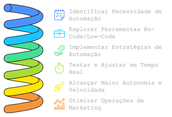 Por Que Adotar Automação de Marketing No-Code e Low-Code Agora?